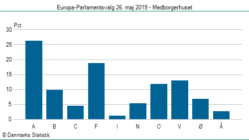 Europa-Parlamentsvalg søndag  26. maj 2019