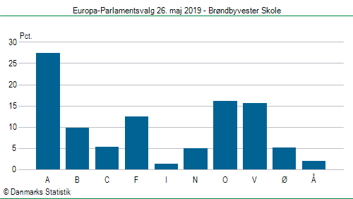 Europa-Parlamentsvalg søndag  26. maj 2019