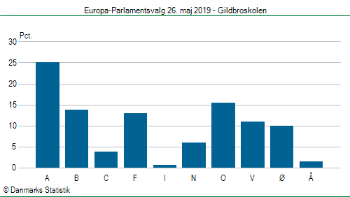 Europa-Parlamentsvalg søndag  26. maj 2019