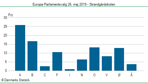 Europa-Parlamentsvalg søndag  26. maj 2019