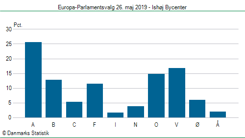 Europa-Parlamentsvalg søndag  26. maj 2019