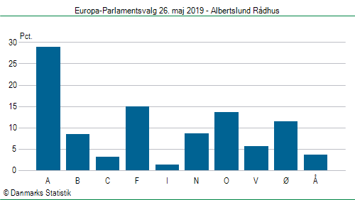 Europa-Parlamentsvalg søndag  26. maj 2019