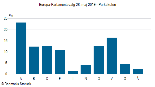 Europa-Parlamentsvalg søndag  26. maj 2019