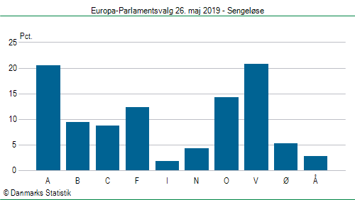 Europa-Parlamentsvalg søndag  26. maj 2019