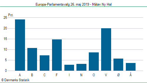 Europa-Parlamentsvalg søndag  26. maj 2019