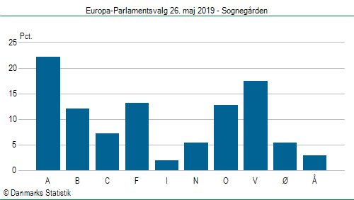 Europa-Parlamentsvalg søndag  26. maj 2019