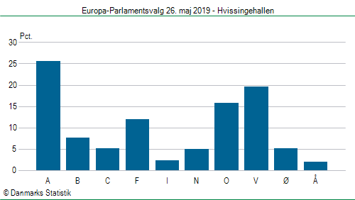 Europa-Parlamentsvalg søndag  26. maj 2019