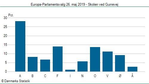 Europa-Parlamentsvalg søndag  26. maj 2019