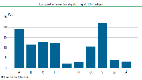 Europa-Parlamentsvalg søndag  26. maj 2019