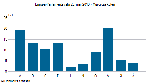 Europa-Parlamentsvalg søndag  26. maj 2019