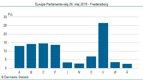 Europa-Parlamentsvalg søndag  26. maj 2019