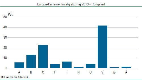 Europa-Parlamentsvalg søndag  26. maj 2019