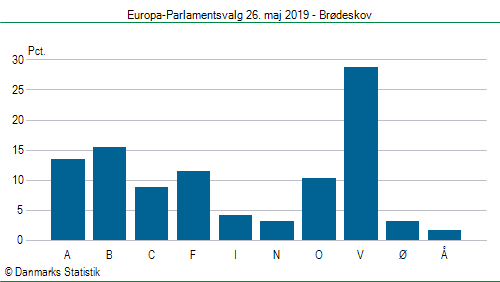 Europa-Parlamentsvalg søndag  26. maj 2019