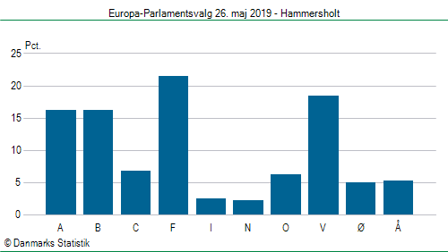 Europa-Parlamentsvalg søndag  26. maj 2019