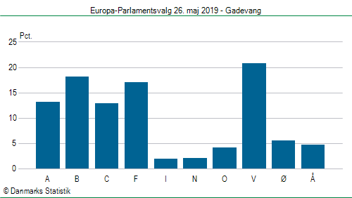 Europa-Parlamentsvalg søndag  26. maj 2019