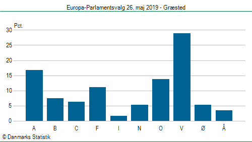 Europa-Parlamentsvalg søndag  26. maj 2019