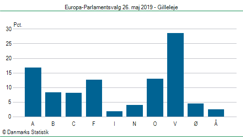 Europa-Parlamentsvalg søndag  26. maj 2019