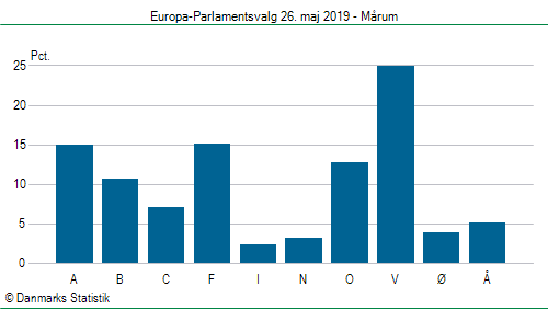 Europa-Parlamentsvalg søndag  26. maj 2019