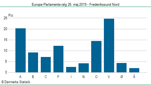 Europa-Parlamentsvalg søndag  26. maj 2019