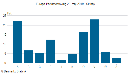 Europa-Parlamentsvalg søndag  26. maj 2019