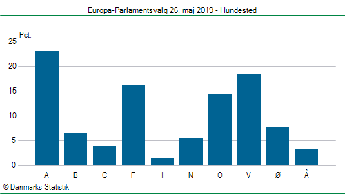 Europa-Parlamentsvalg søndag  26. maj 2019