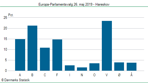 Europa-Parlamentsvalg søndag  26. maj 2019