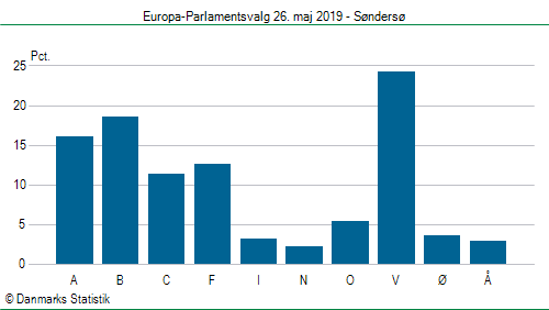 Europa-Parlamentsvalg søndag  26. maj 2019