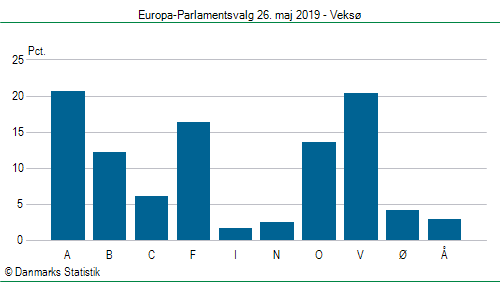 Europa-Parlamentsvalg søndag  26. maj 2019