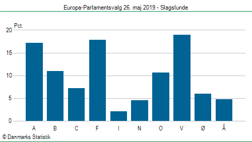 Europa-Parlamentsvalg søndag  26. maj 2019