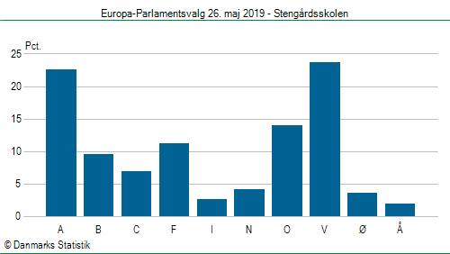 Europa-Parlamentsvalg søndag  26. maj 2019