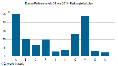 Europa-Parlamentsvalg søndag  26. maj 2019