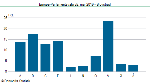 Europa-Parlamentsvalg søndag  26. maj 2019