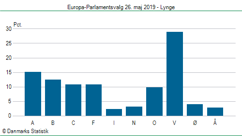 Europa-Parlamentsvalg søndag  26. maj 2019