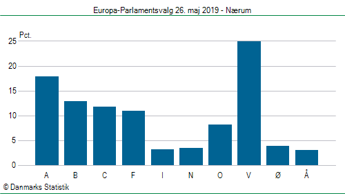 Europa-Parlamentsvalg søndag  26. maj 2019