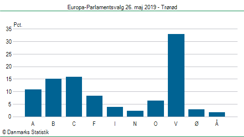 Europa-Parlamentsvalg søndag  26. maj 2019