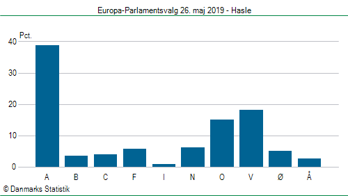 Europa-Parlamentsvalg søndag  26. maj 2019