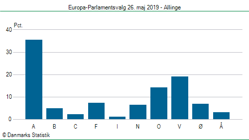 Europa-Parlamentsvalg søndag  26. maj 2019