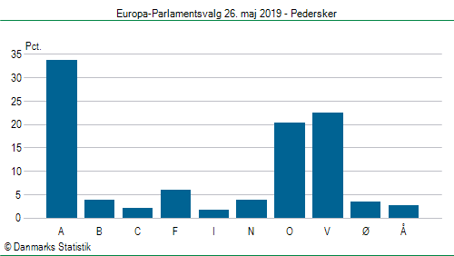 Europa-Parlamentsvalg søndag  26. maj 2019