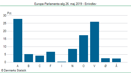 Europa-Parlamentsvalg søndag  26. maj 2019