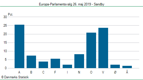 Europa-Parlamentsvalg søndag  26. maj 2019