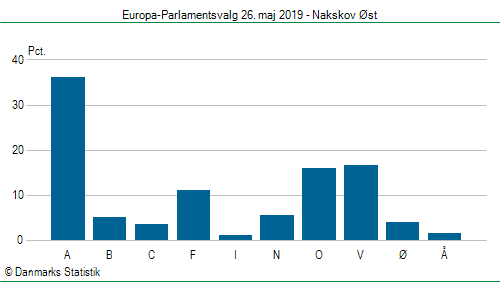 Europa-Parlamentsvalg søndag  26. maj 2019