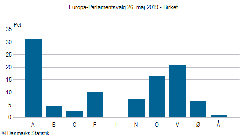 Europa-Parlamentsvalg søndag  26. maj 2019