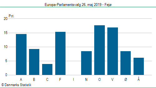 Europa-Parlamentsvalg søndag  26. maj 2019