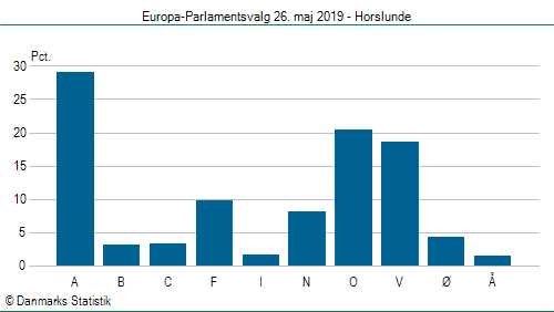 Europa-Parlamentsvalg søndag  26. maj 2019