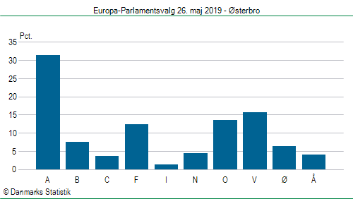 Europa-Parlamentsvalg søndag  26. maj 2019