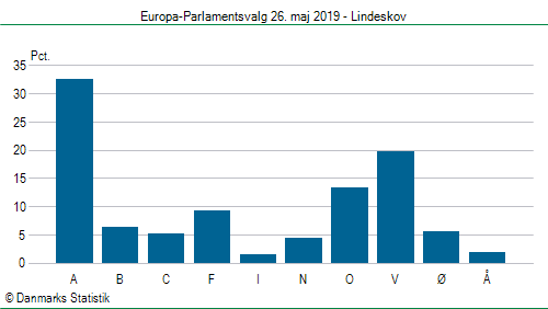 Europa-Parlamentsvalg søndag  26. maj 2019