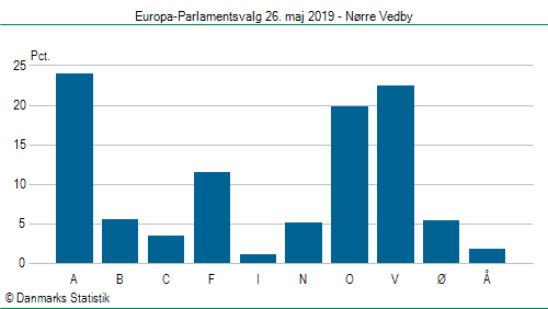 Europa-Parlamentsvalg søndag  26. maj 2019