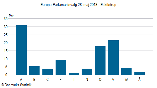 Europa-Parlamentsvalg søndag  26. maj 2019