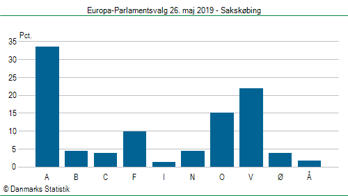 Europa-Parlamentsvalg søndag  26. maj 2019