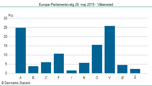 Europa-Parlamentsvalg søndag  26. maj 2019